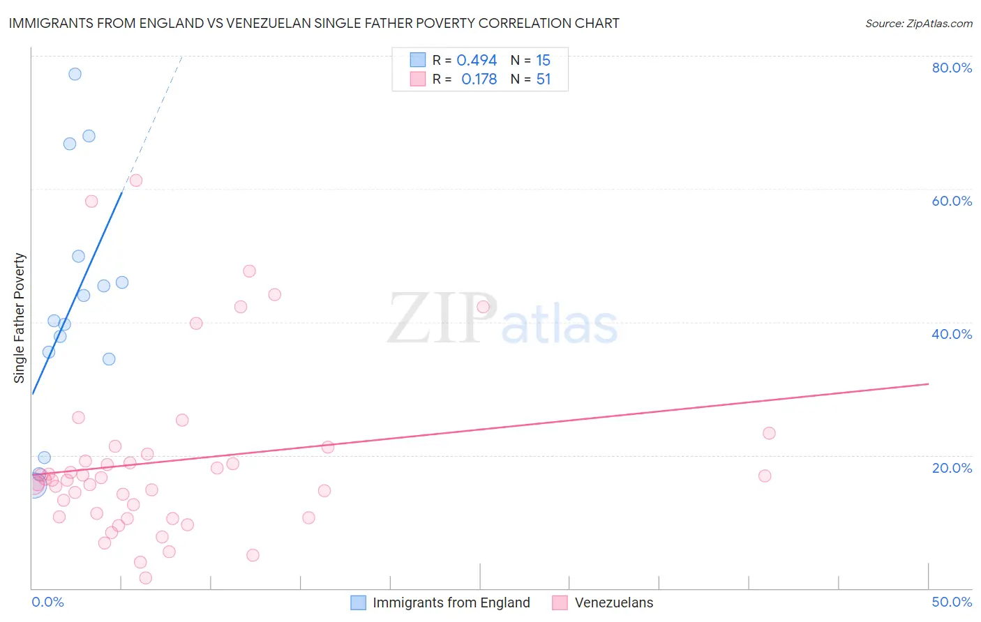 Immigrants from England vs Venezuelan Single Father Poverty