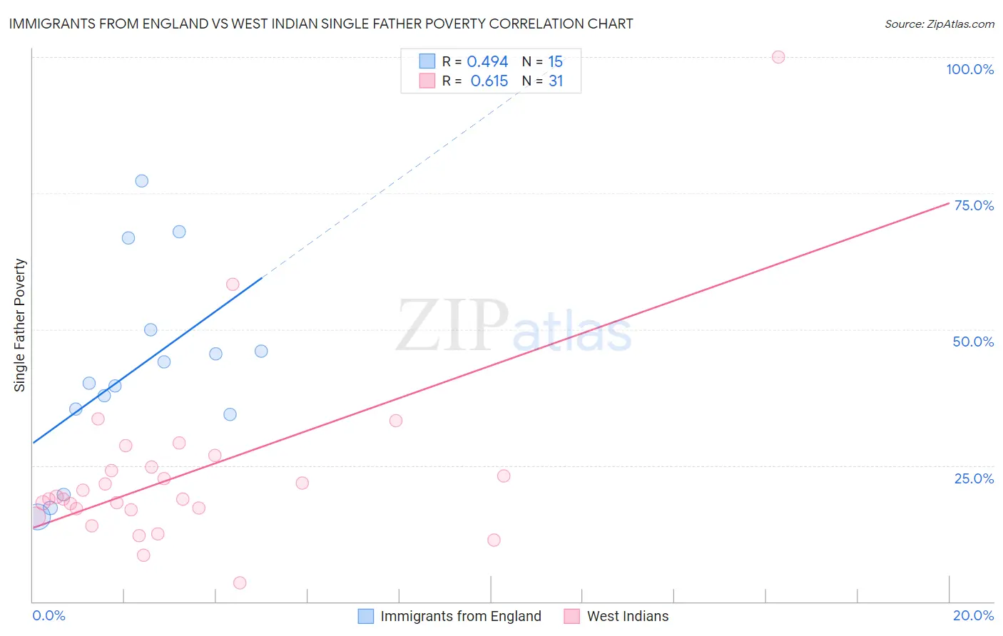 Immigrants from England vs West Indian Single Father Poverty