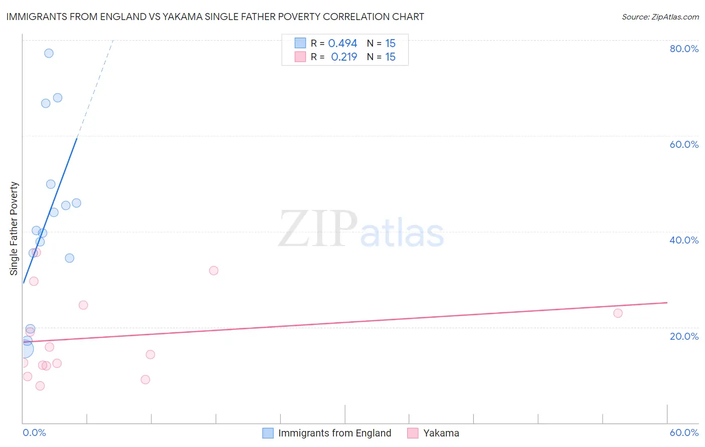 Immigrants from England vs Yakama Single Father Poverty