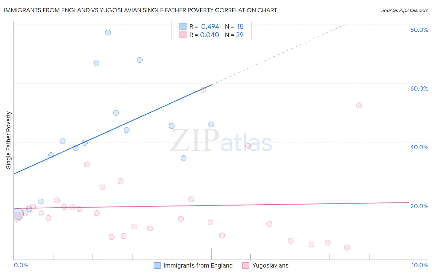Immigrants from England vs Yugoslavian Single Father Poverty