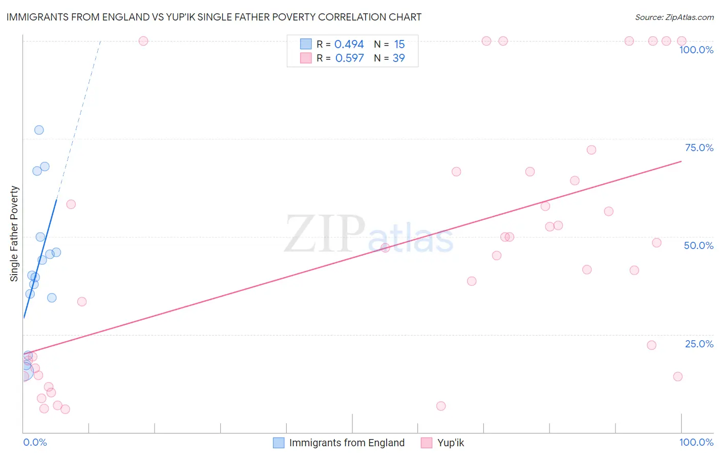 Immigrants from England vs Yup'ik Single Father Poverty