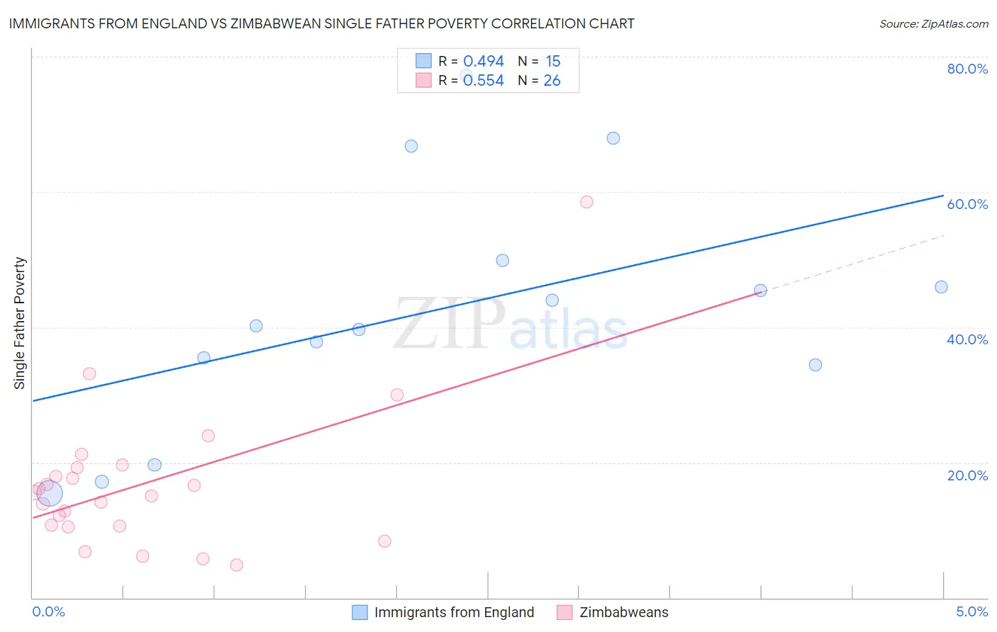 Immigrants from England vs Zimbabwean Single Father Poverty