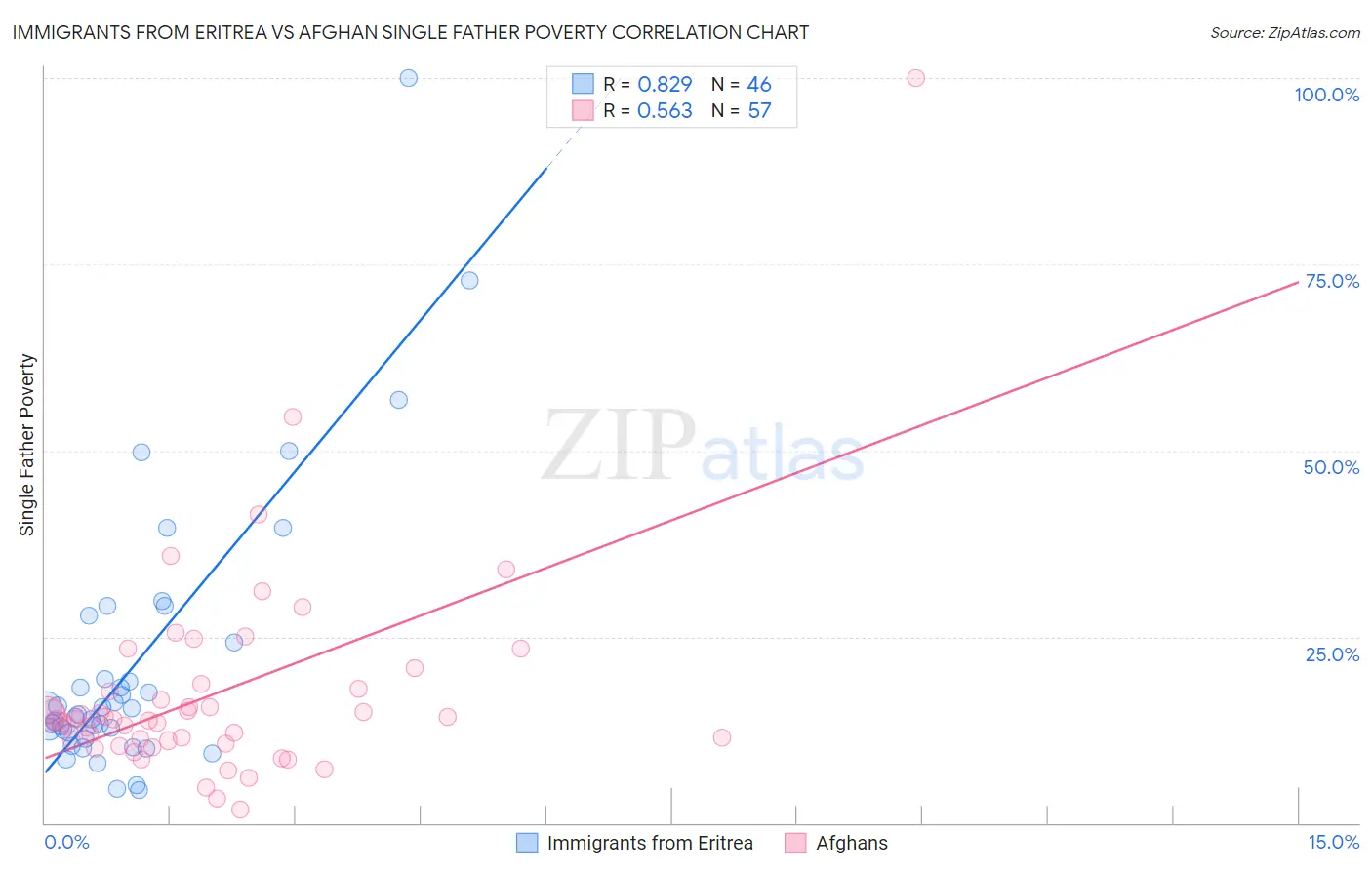 Immigrants from Eritrea vs Afghan Single Father Poverty