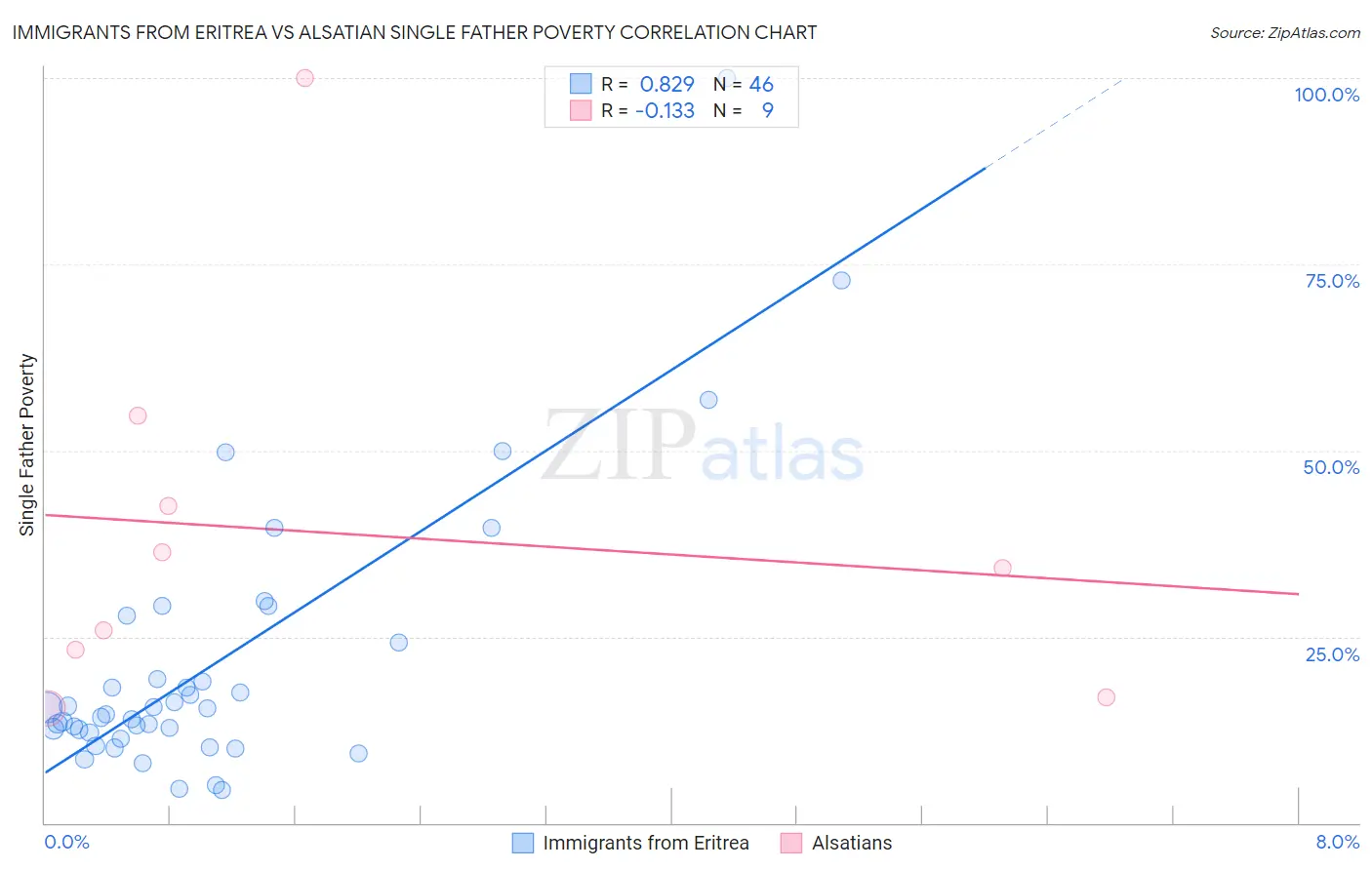 Immigrants from Eritrea vs Alsatian Single Father Poverty