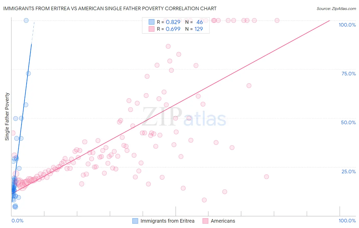 Immigrants from Eritrea vs American Single Father Poverty