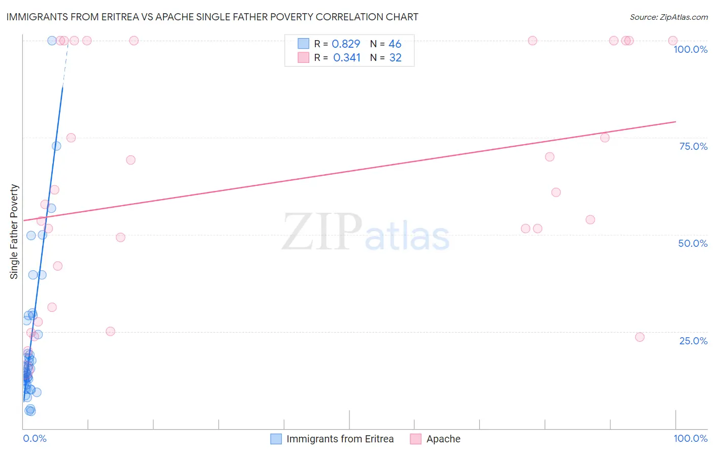 Immigrants from Eritrea vs Apache Single Father Poverty