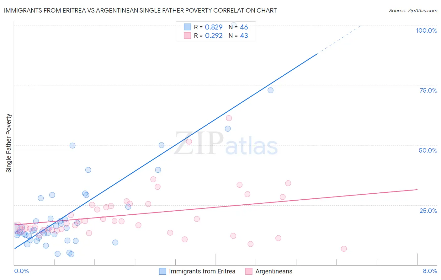 Immigrants from Eritrea vs Argentinean Single Father Poverty