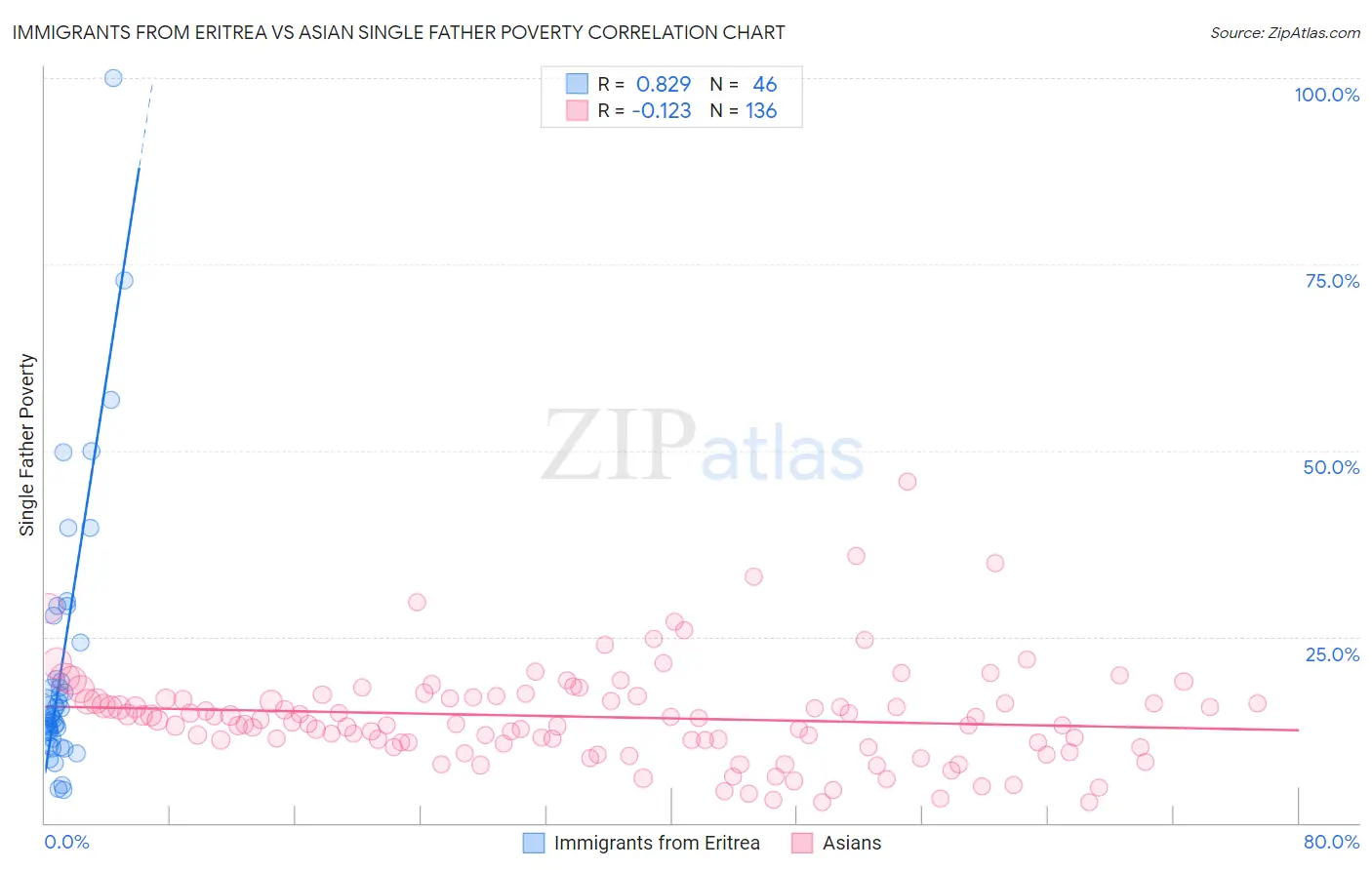 Immigrants from Eritrea vs Asian Single Father Poverty