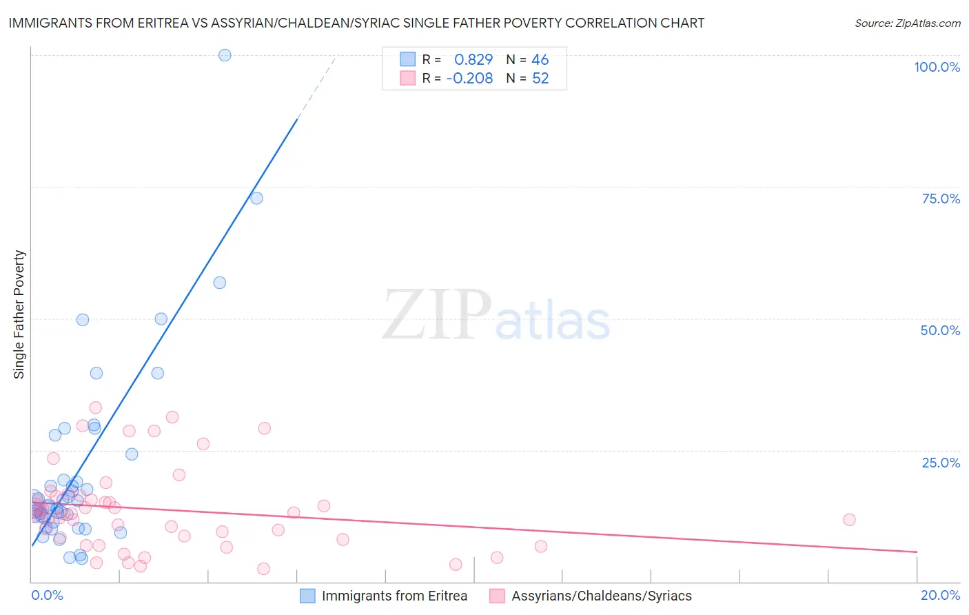 Immigrants from Eritrea vs Assyrian/Chaldean/Syriac Single Father Poverty