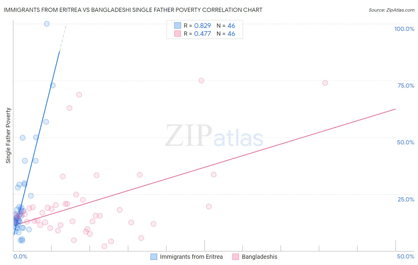 Immigrants from Eritrea vs Bangladeshi Single Father Poverty