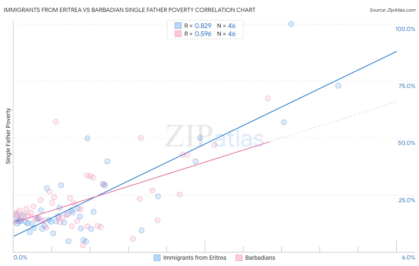 Immigrants from Eritrea vs Barbadian Single Father Poverty