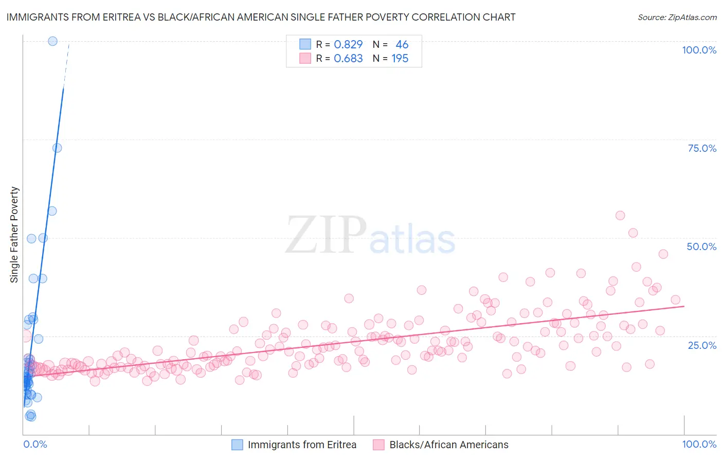 Immigrants from Eritrea vs Black/African American Single Father Poverty