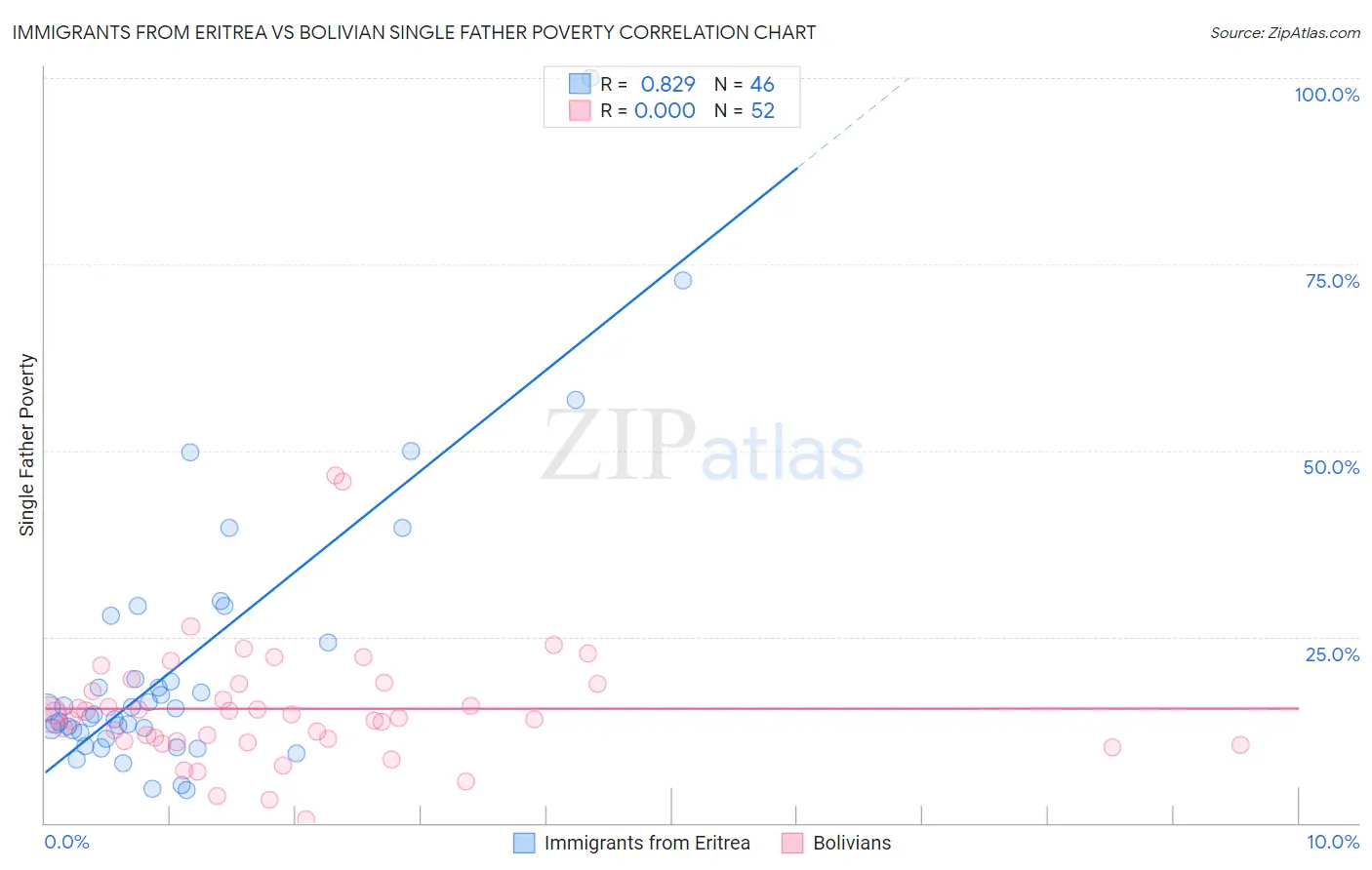 Immigrants from Eritrea vs Bolivian Single Father Poverty