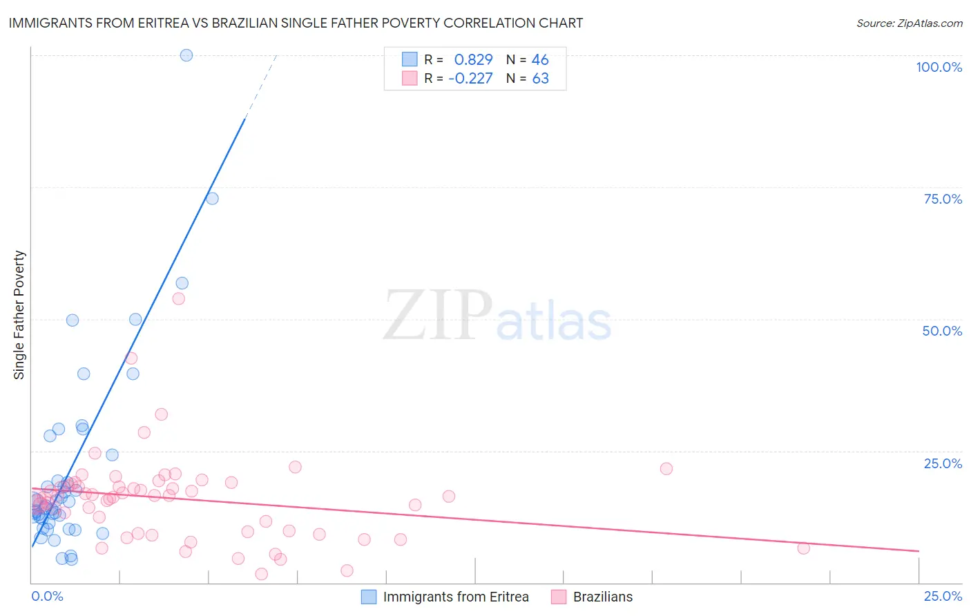 Immigrants from Eritrea vs Brazilian Single Father Poverty