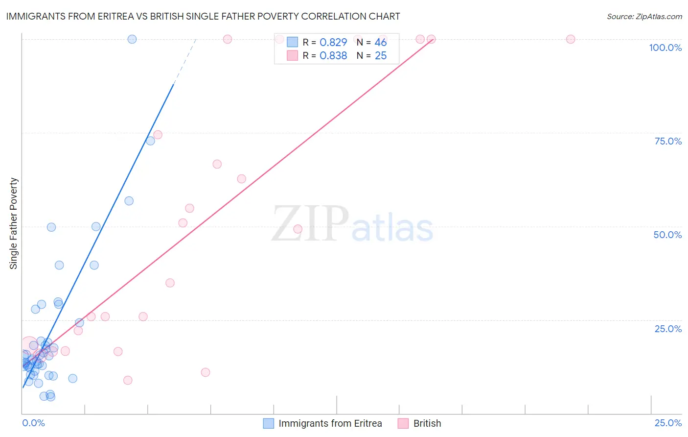 Immigrants from Eritrea vs British Single Father Poverty