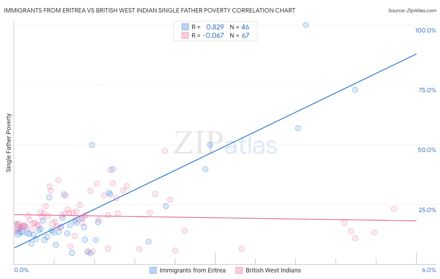 Immigrants from Eritrea vs British West Indian Single Father Poverty