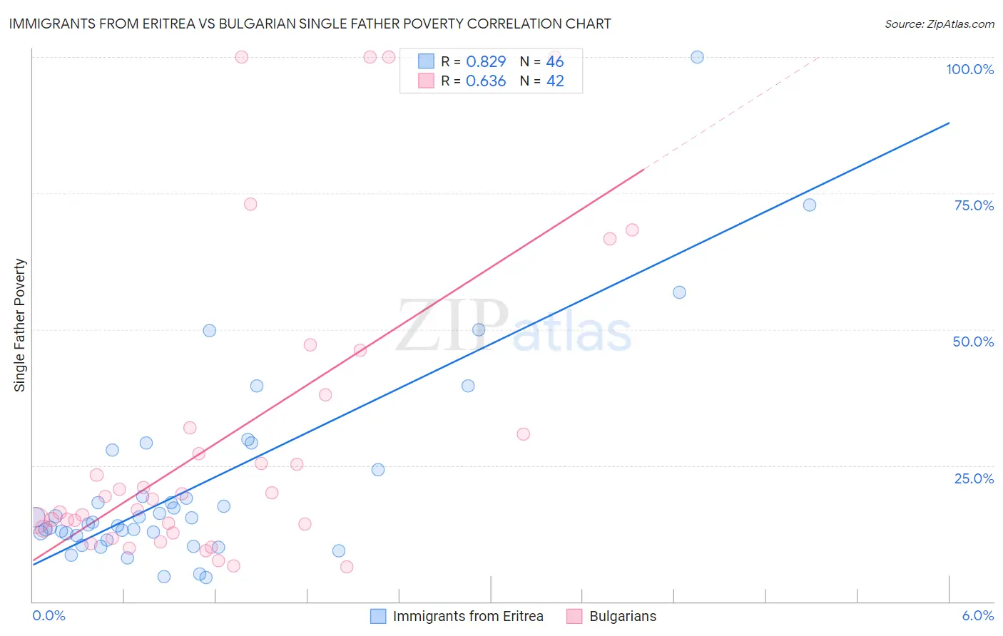 Immigrants from Eritrea vs Bulgarian Single Father Poverty