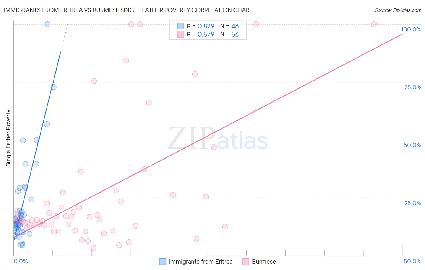 Immigrants from Eritrea vs Burmese Single Father Poverty