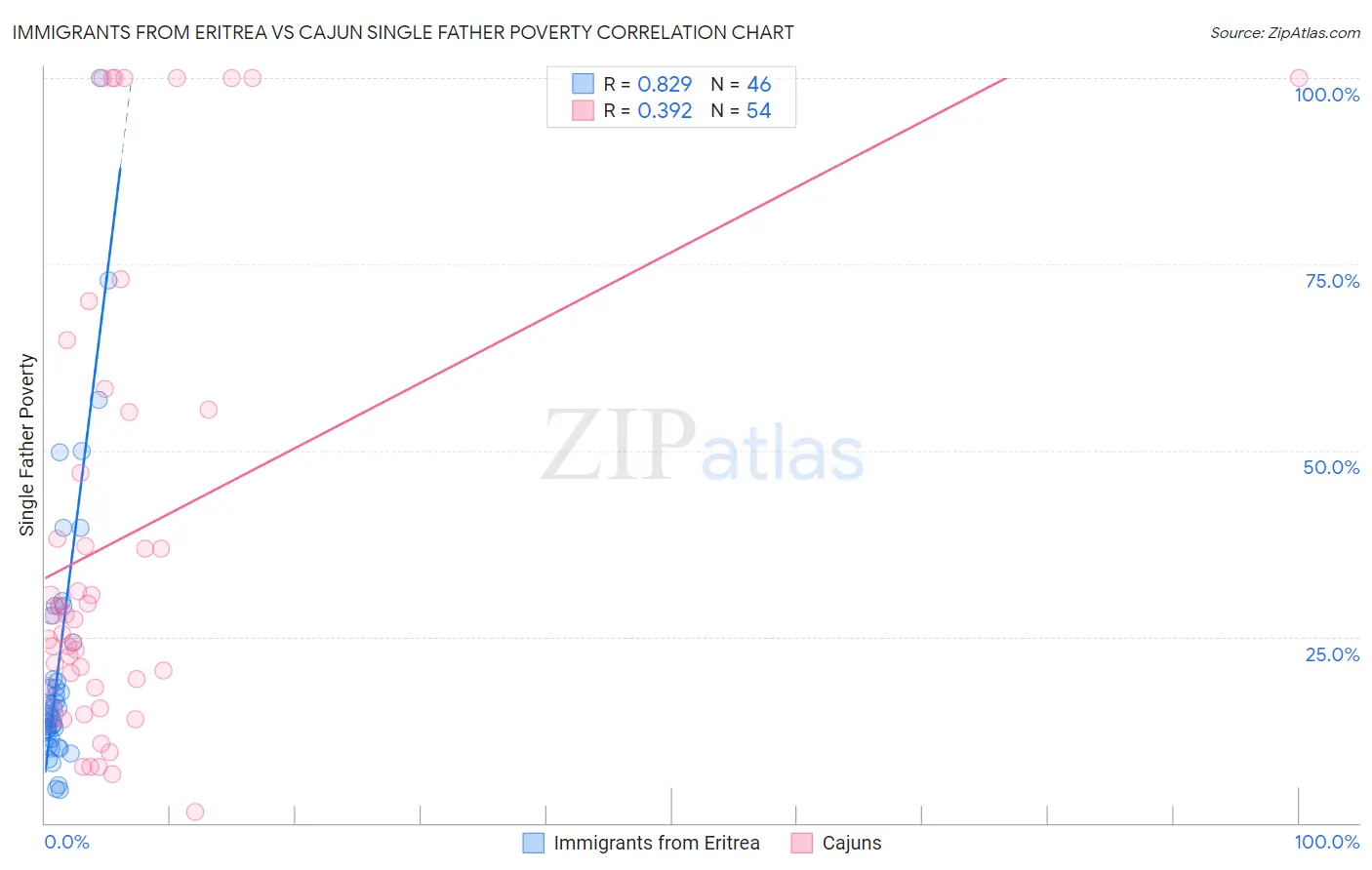 Immigrants from Eritrea vs Cajun Single Father Poverty