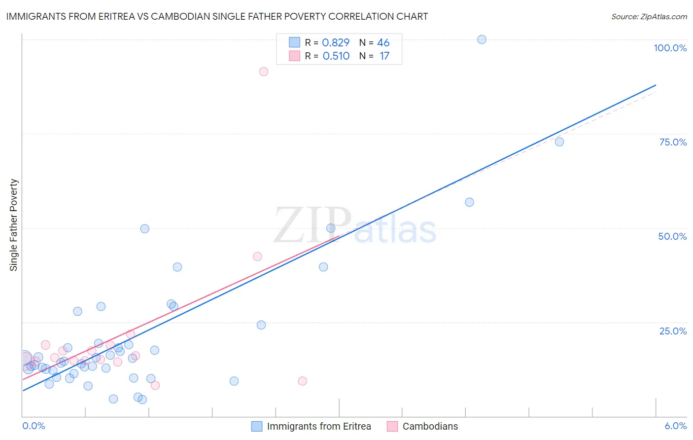 Immigrants from Eritrea vs Cambodian Single Father Poverty