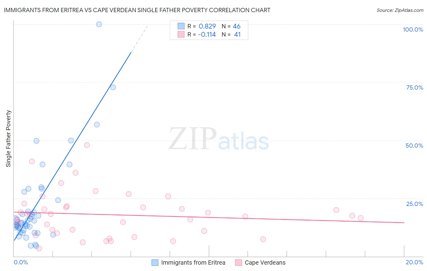 Immigrants from Eritrea vs Cape Verdean Single Father Poverty