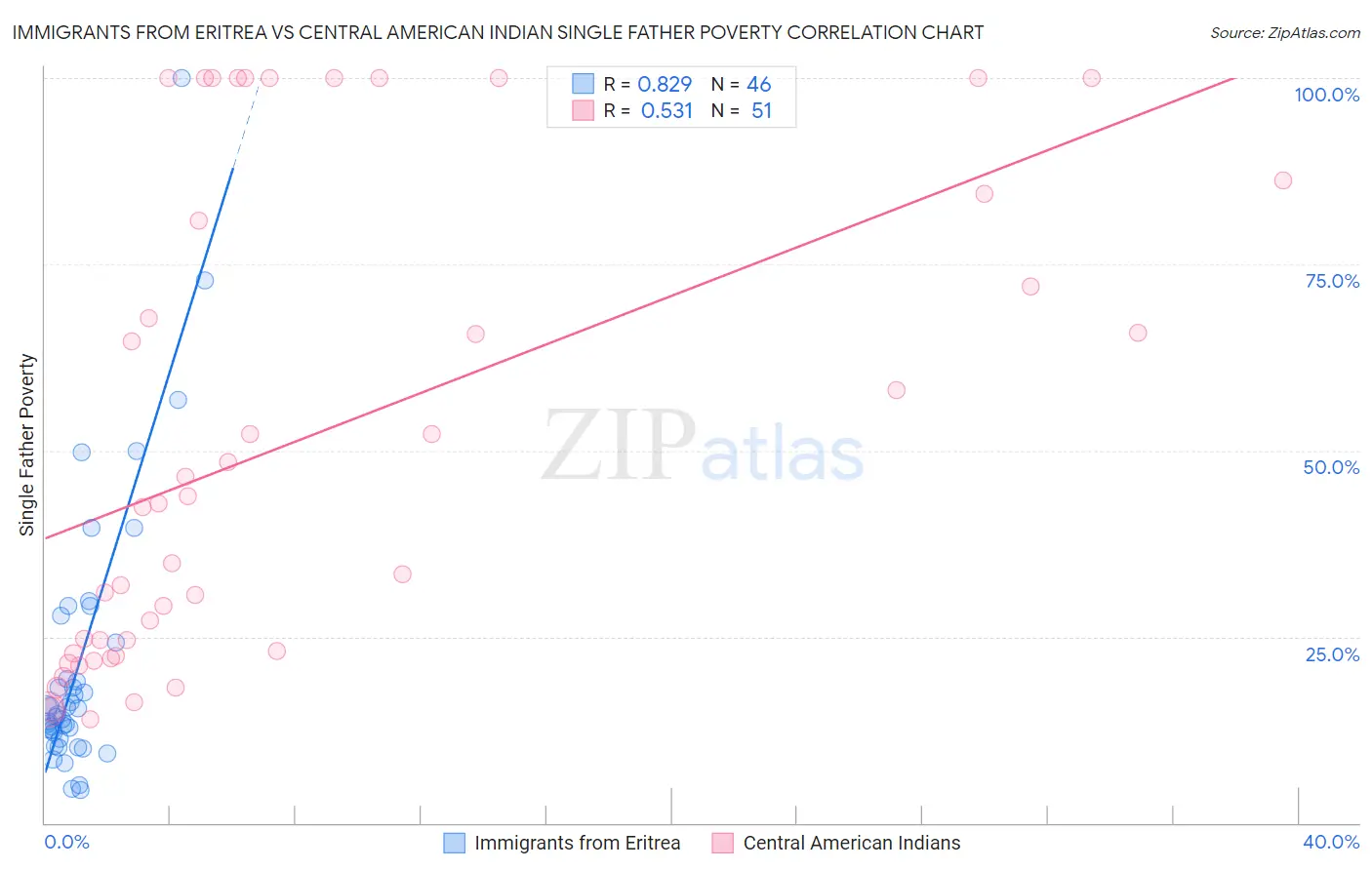 Immigrants from Eritrea vs Central American Indian Single Father Poverty