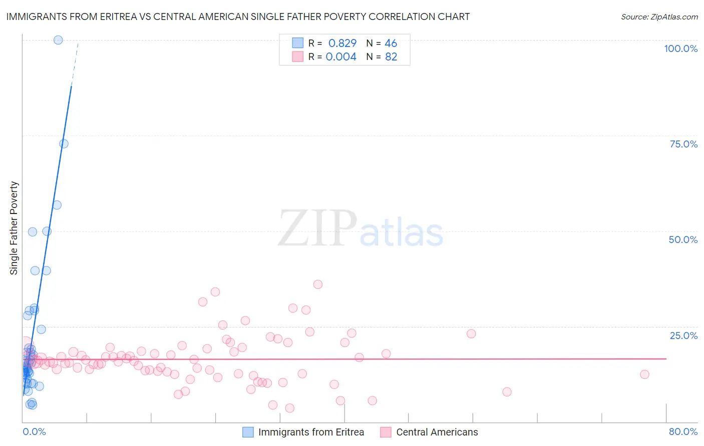 Immigrants from Eritrea vs Central American Single Father Poverty