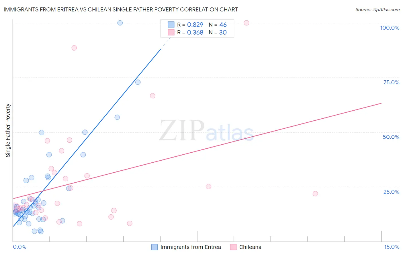 Immigrants from Eritrea vs Chilean Single Father Poverty
