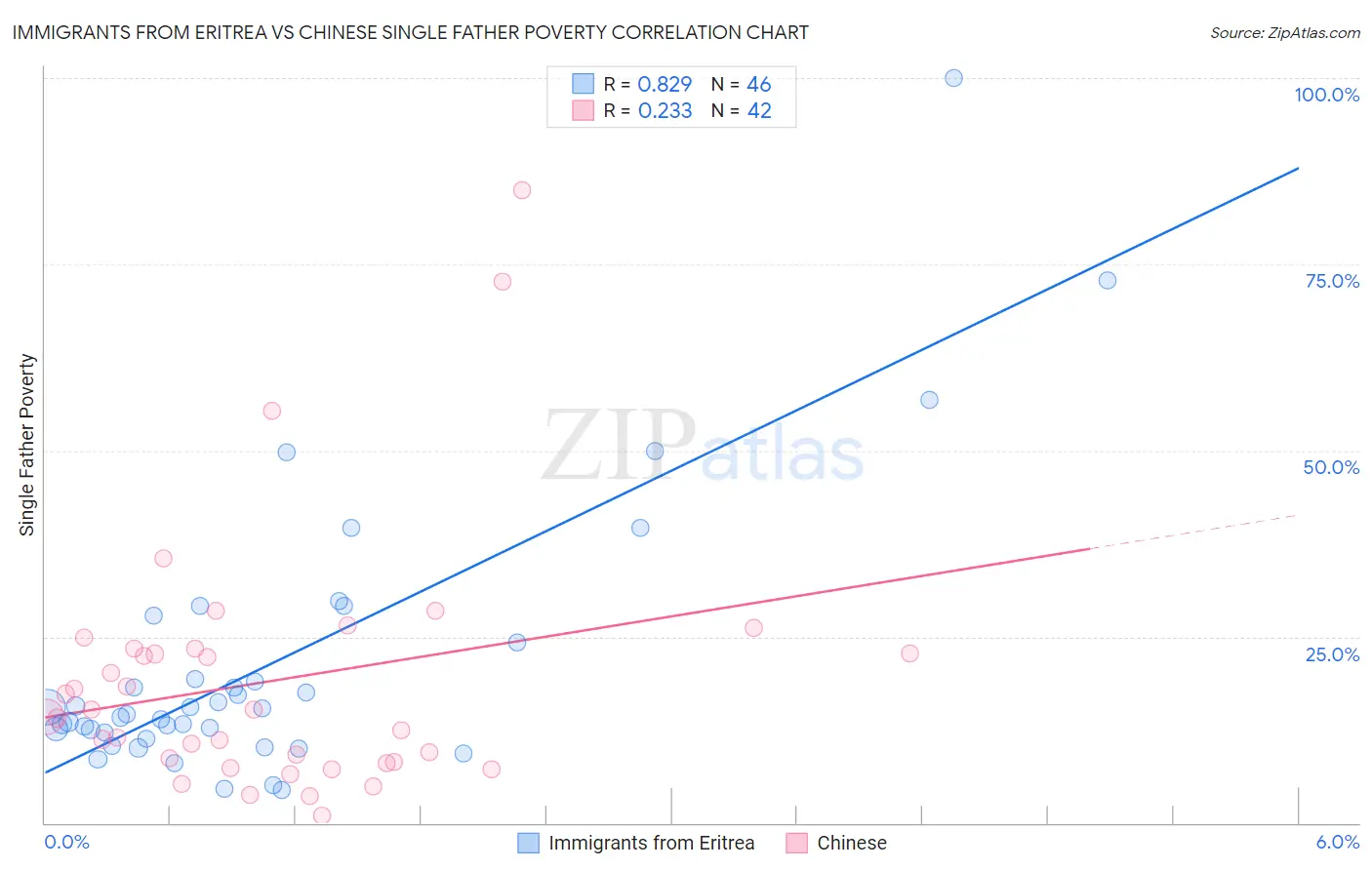 Immigrants from Eritrea vs Chinese Single Father Poverty