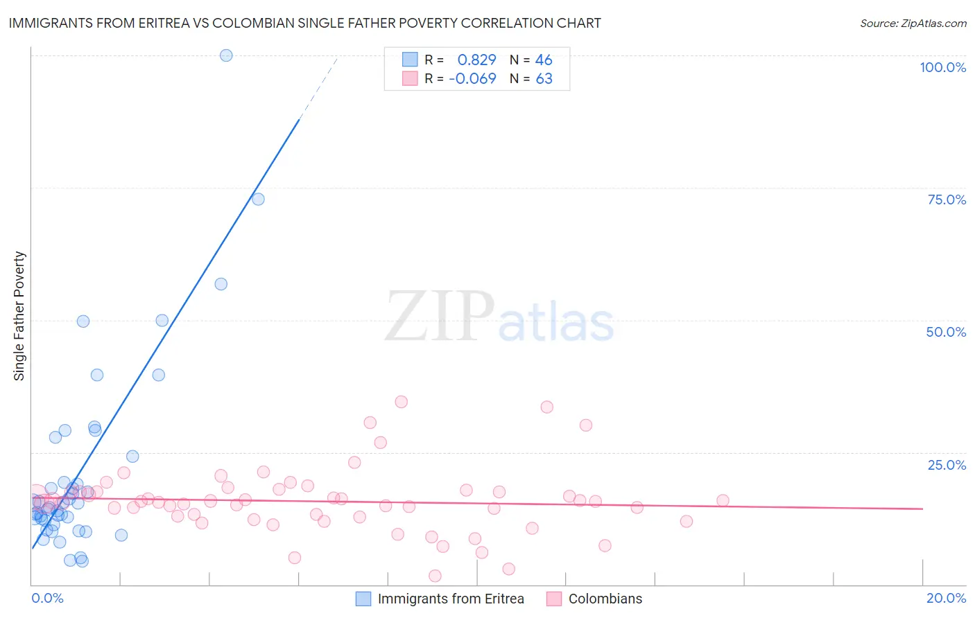 Immigrants from Eritrea vs Colombian Single Father Poverty