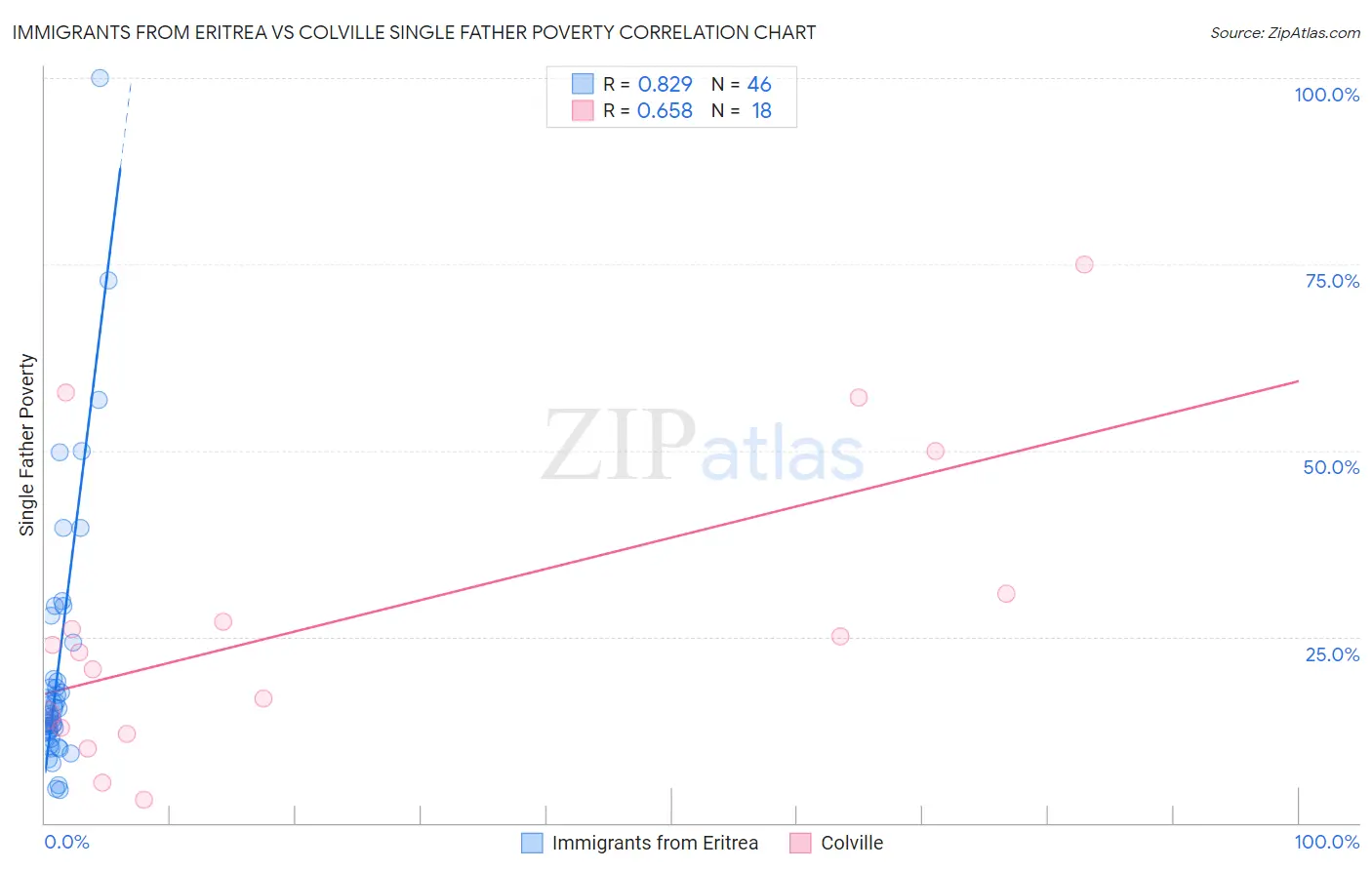 Immigrants from Eritrea vs Colville Single Father Poverty