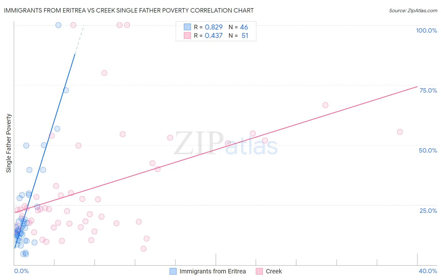 Immigrants from Eritrea vs Creek Single Father Poverty