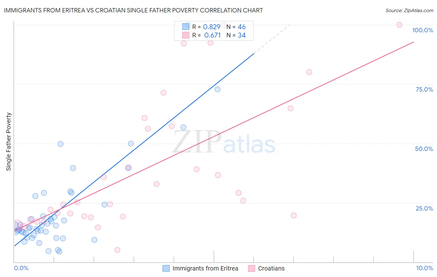 Immigrants from Eritrea vs Croatian Single Father Poverty