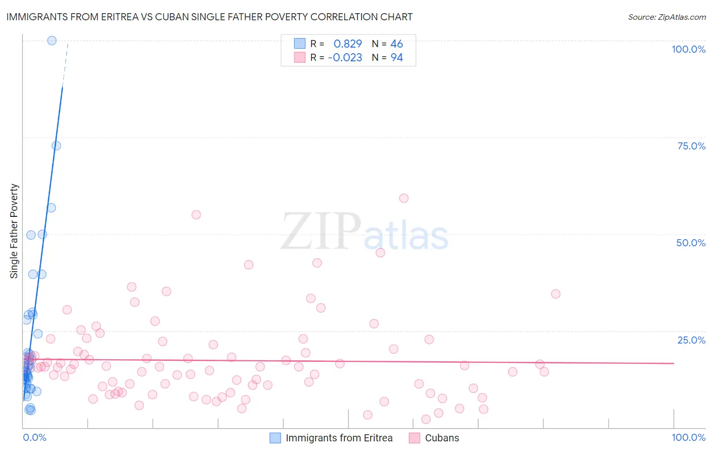 Immigrants from Eritrea vs Cuban Single Father Poverty
