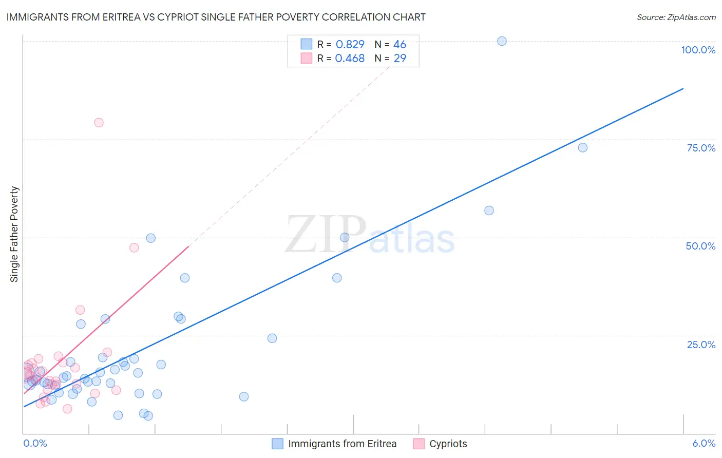Immigrants from Eritrea vs Cypriot Single Father Poverty