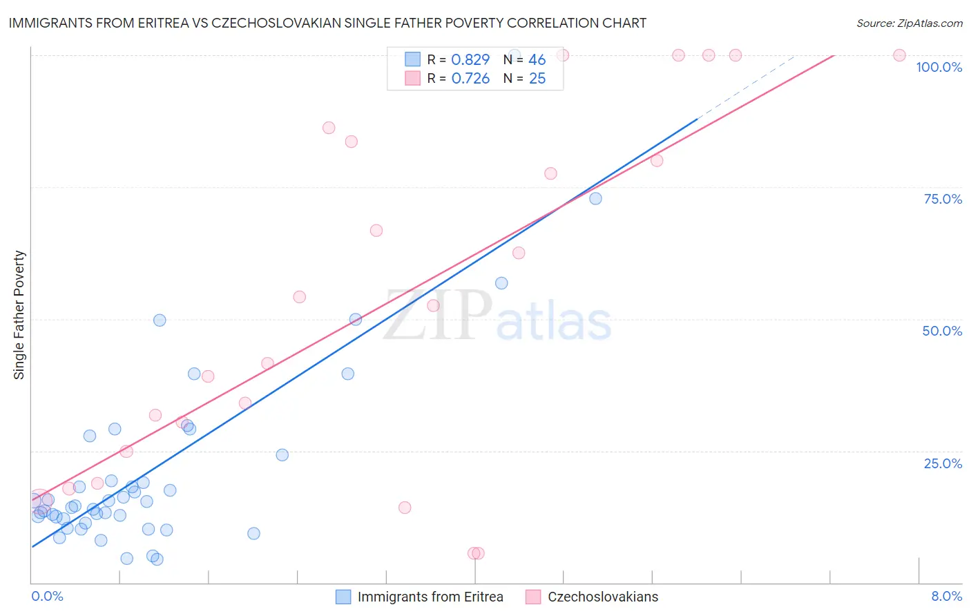 Immigrants from Eritrea vs Czechoslovakian Single Father Poverty