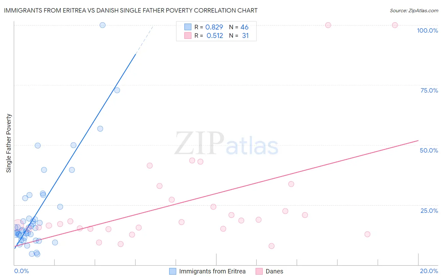 Immigrants from Eritrea vs Danish Single Father Poverty