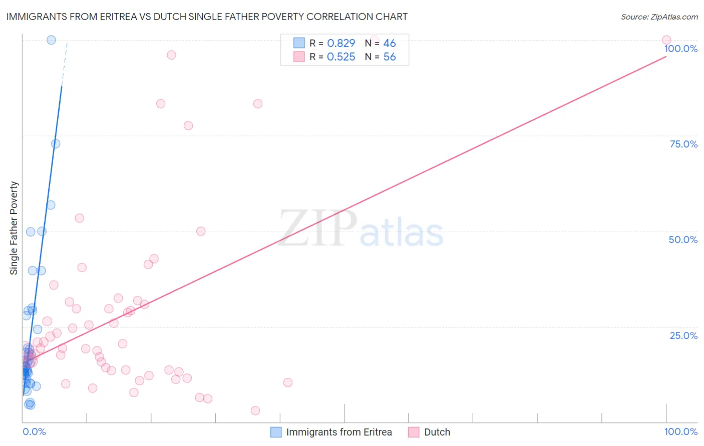 Immigrants from Eritrea vs Dutch Single Father Poverty