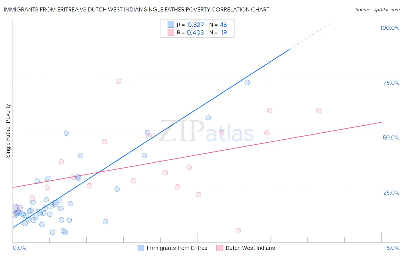 Immigrants from Eritrea vs Dutch West Indian Single Father Poverty