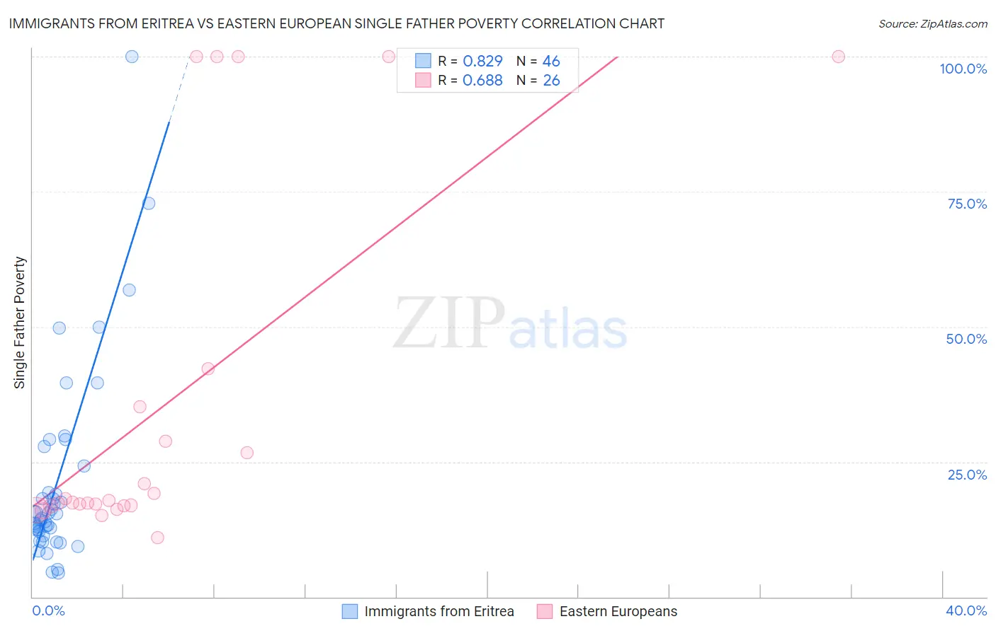 Immigrants from Eritrea vs Eastern European Single Father Poverty