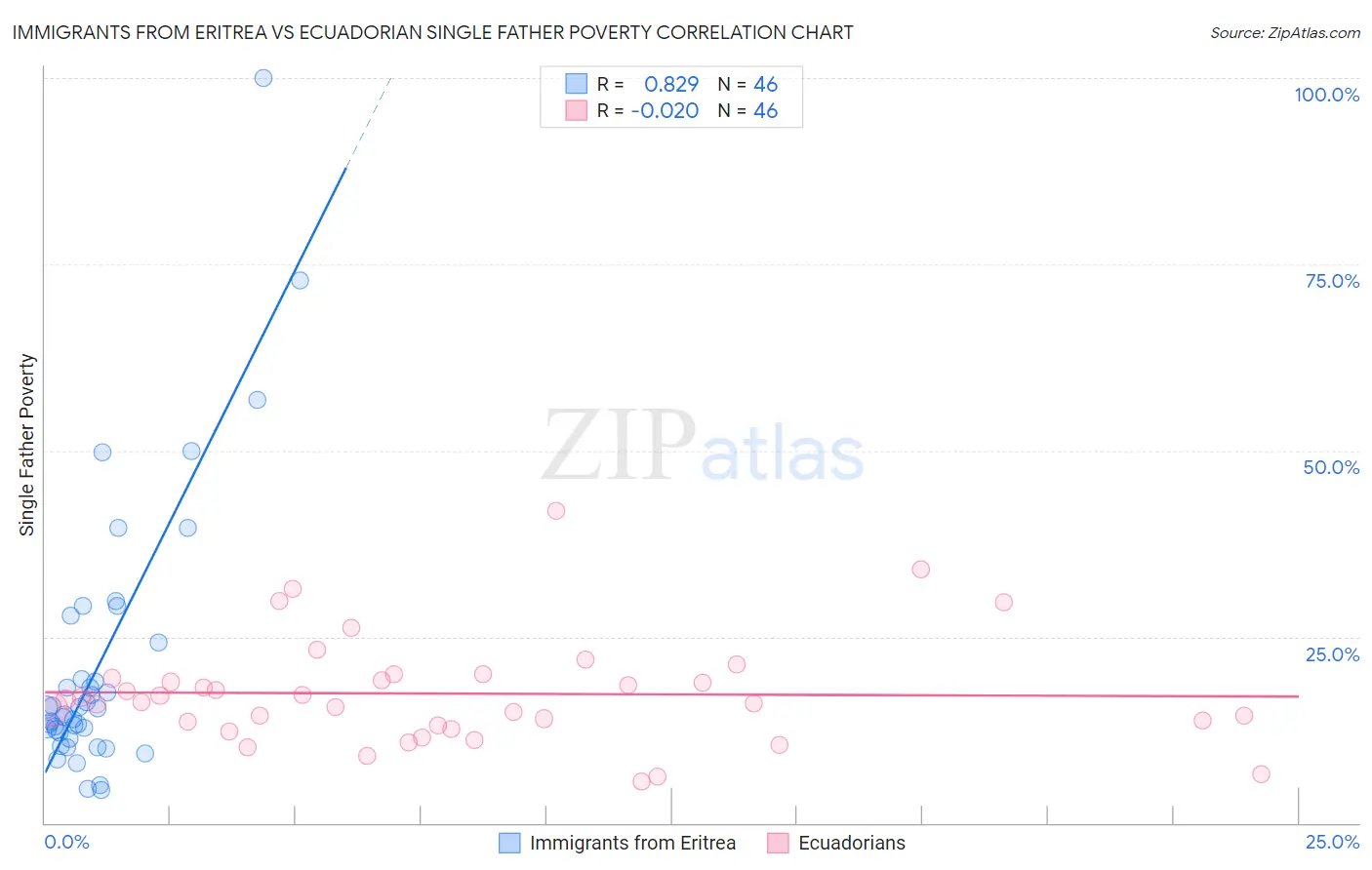 Immigrants from Eritrea vs Ecuadorian Single Father Poverty