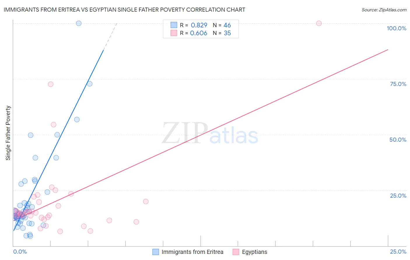 Immigrants from Eritrea vs Egyptian Single Father Poverty