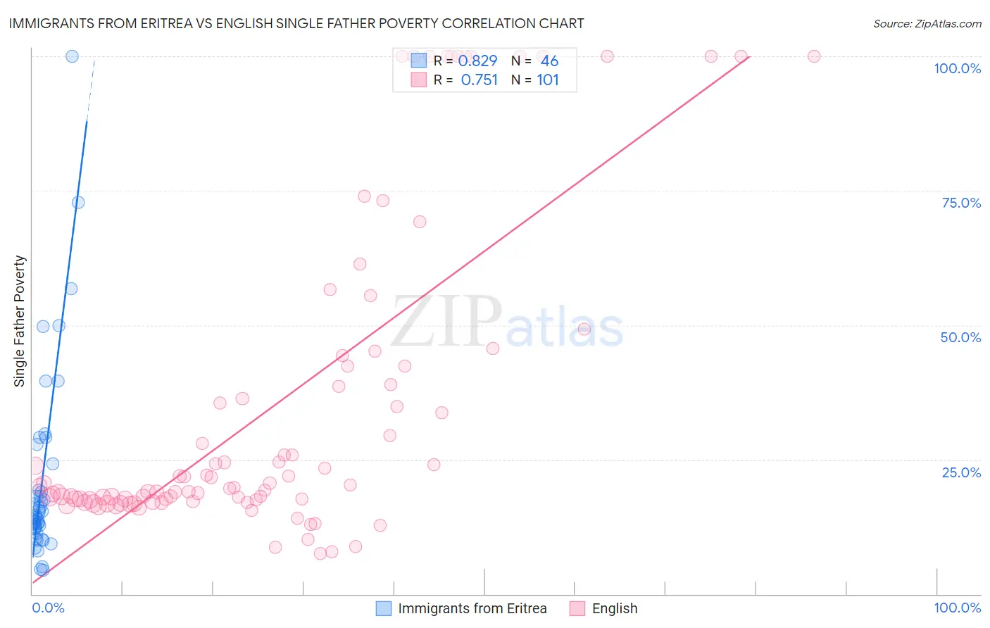 Immigrants from Eritrea vs English Single Father Poverty