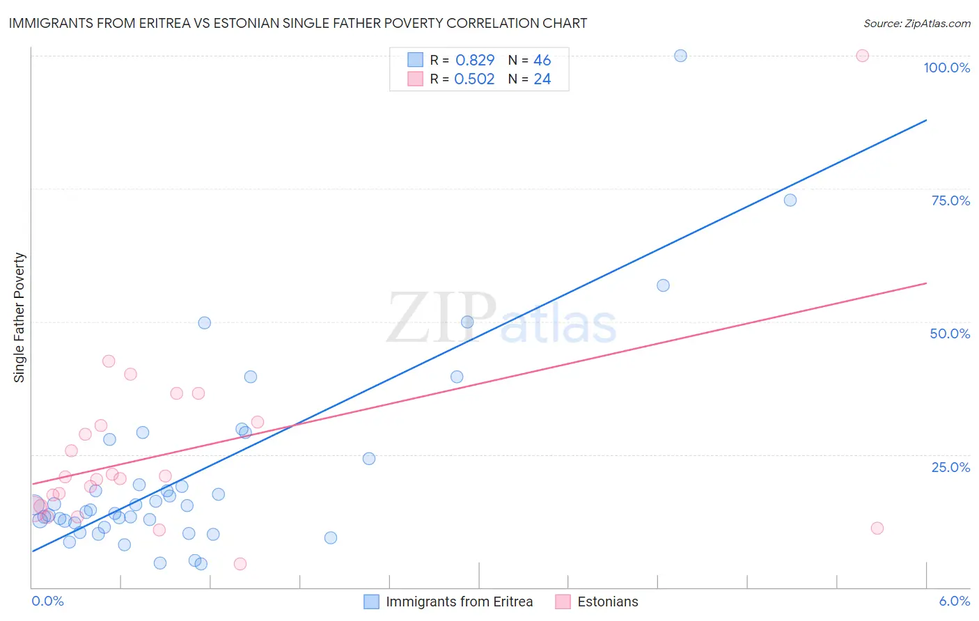Immigrants from Eritrea vs Estonian Single Father Poverty