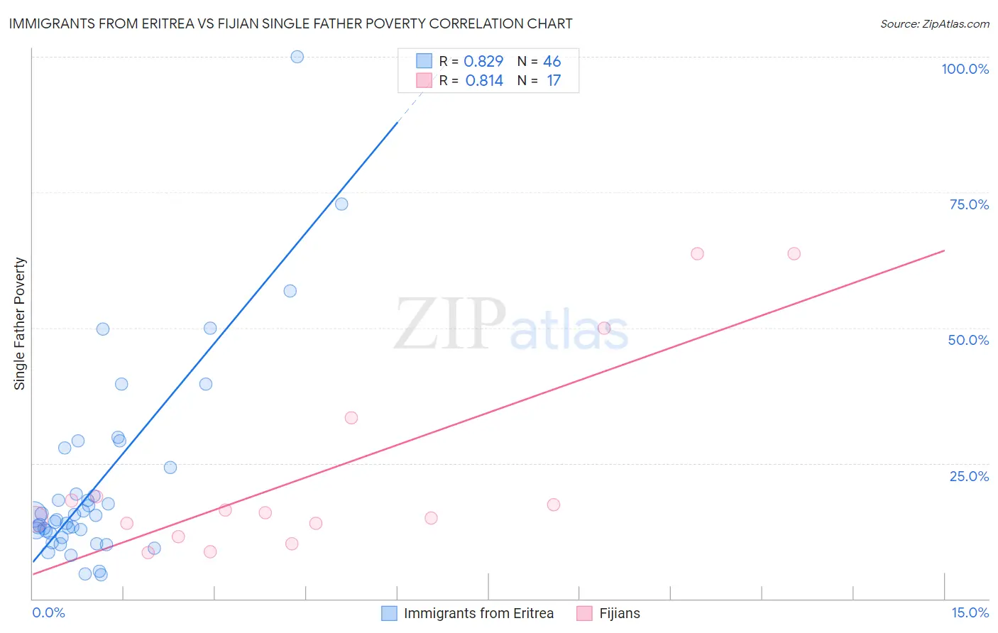 Immigrants from Eritrea vs Fijian Single Father Poverty