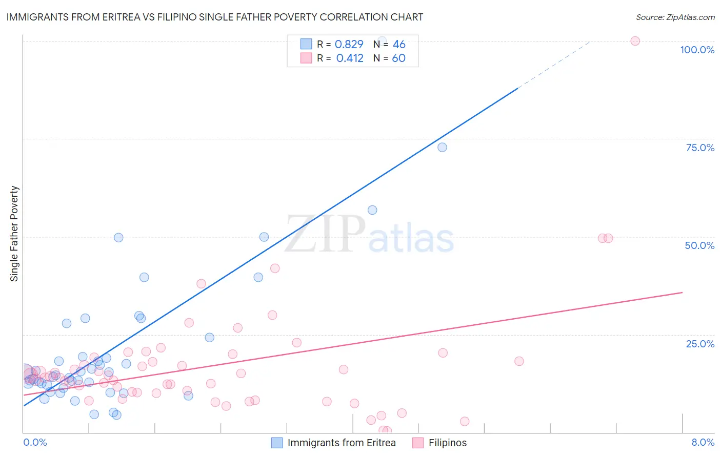 Immigrants from Eritrea vs Filipino Single Father Poverty