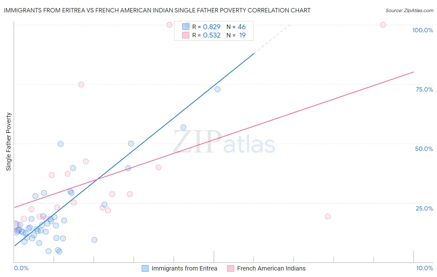 Immigrants from Eritrea vs French American Indian Single Father Poverty