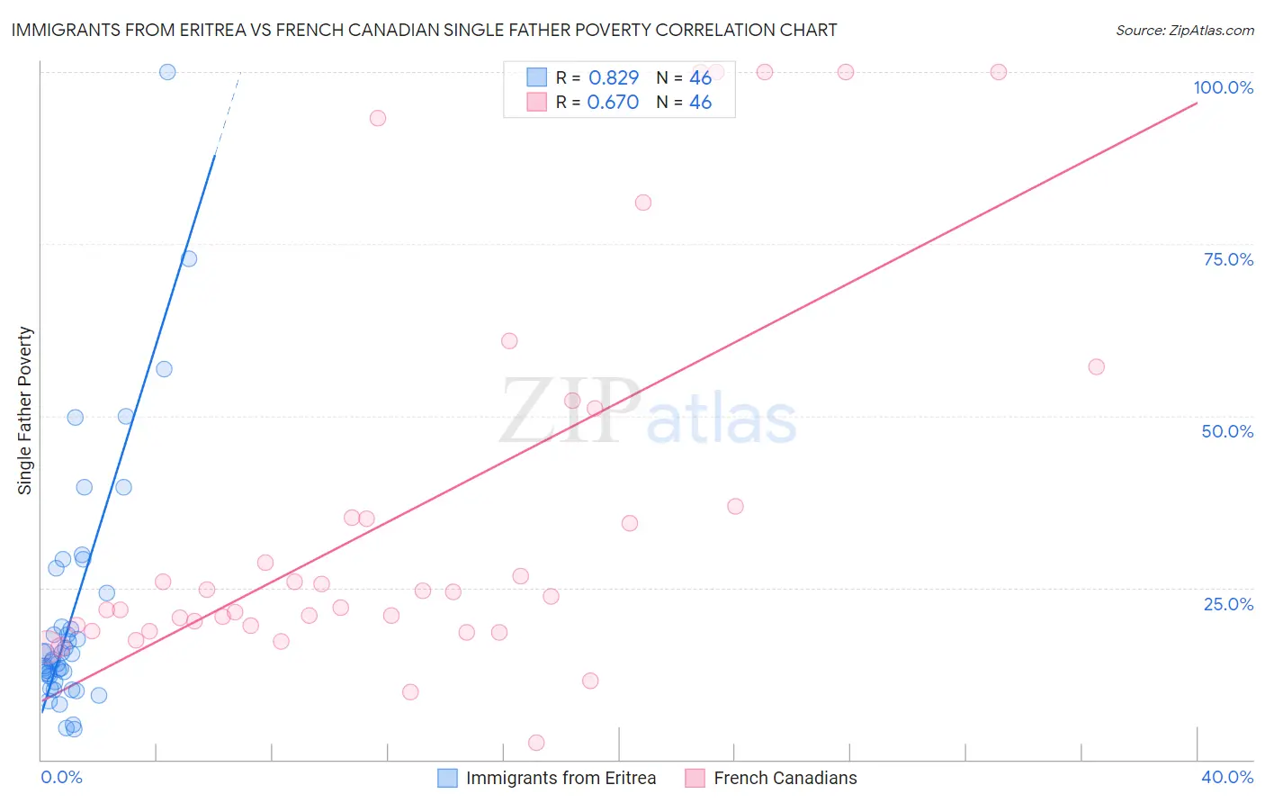 Immigrants from Eritrea vs French Canadian Single Father Poverty