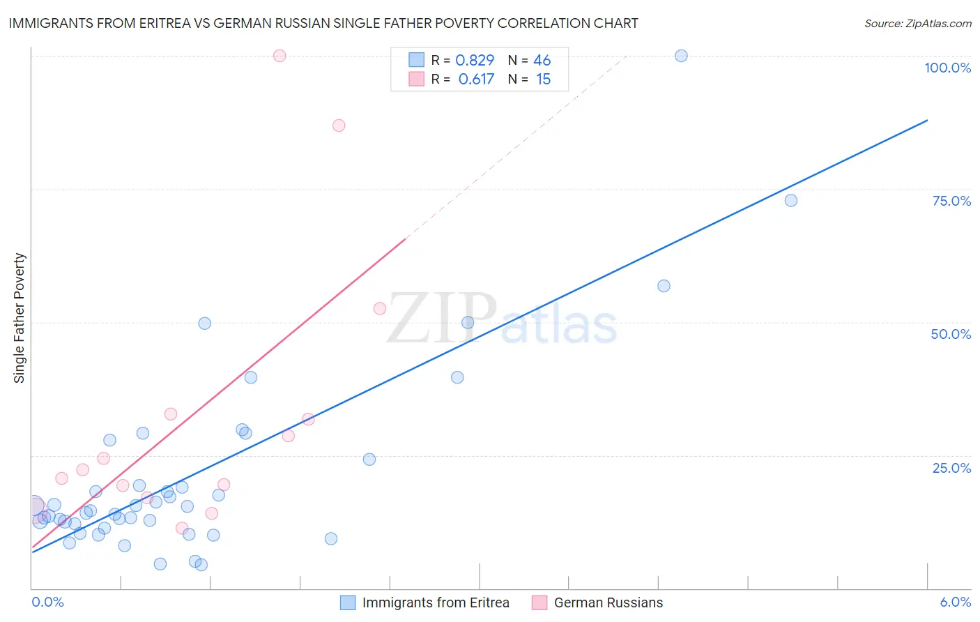 Immigrants from Eritrea vs German Russian Single Father Poverty