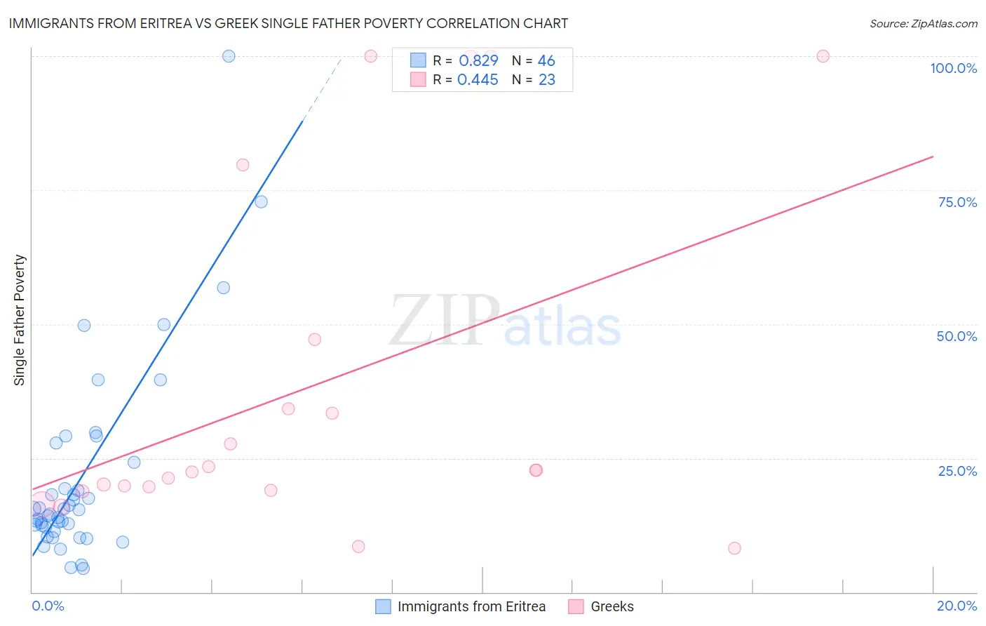 Immigrants from Eritrea vs Greek Single Father Poverty